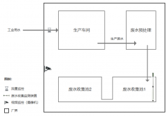 涉水企業(yè)（即有生產(chǎn)廢水