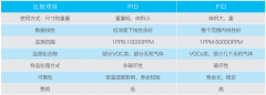 VOCs在線(xiàn)監(jiān)測(cè) PID與FID的區(qū)別