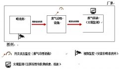 修車(chē)廠(chǎng)VOCs在線(xiàn)監(jiān)控 機(jī)動(dòng)車(chē)